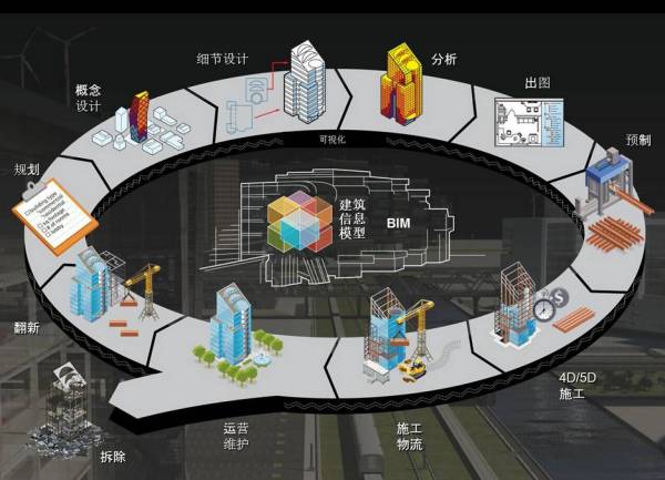 BIM到CIM，基于BIM的智能建筑，BIM+X模式未來智慧城市物聯(lián)基礎！