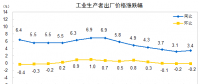 數(shù)據(jù)｜2018年4月電力、熱力生產(chǎn)和供應(yīng)業(yè)出廠價同比減少0.5%