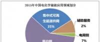 政策對儲(chǔ)能在調(diào)頻和需求側(cè)管理應(yīng)用的分析探討