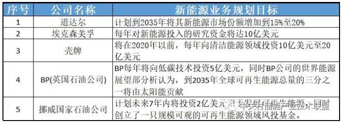 透過企業(yè)動(dòng)態(tài)看產(chǎn)業(yè)發(fā)展：為何多家能源巨頭布局儲(chǔ)能？