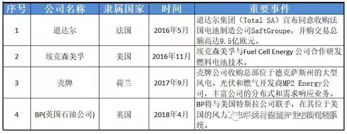 透過企業(yè)動(dòng)態(tài)看產(chǎn)業(yè)發(fā)展：為何多家能源巨頭布局儲(chǔ)能？