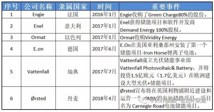透過企業(yè)動(dòng)態(tài)看產(chǎn)業(yè)發(fā)展：為何多家能源巨頭布局儲(chǔ)能？