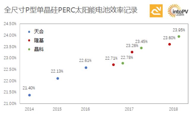 高手過招！一張圖看天合、隆基與晶科如何一次次打破單晶PERC電池效率記錄