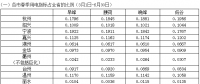 浙江省2018年春、夏、秋季用電指標(biāo)