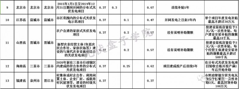 全國各省市分布式最新光伏補貼、上網(wǎng)電價一覽表！