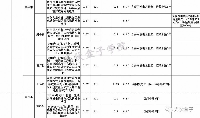 全國(guó)各省市分布式最新光伏補(bǔ)貼、上網(wǎng)電價(jià)一覽表！