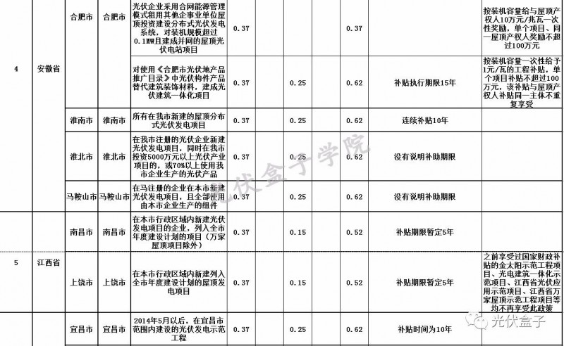 全國各省市分布式最新光伏補貼、上網(wǎng)電價一覽表！