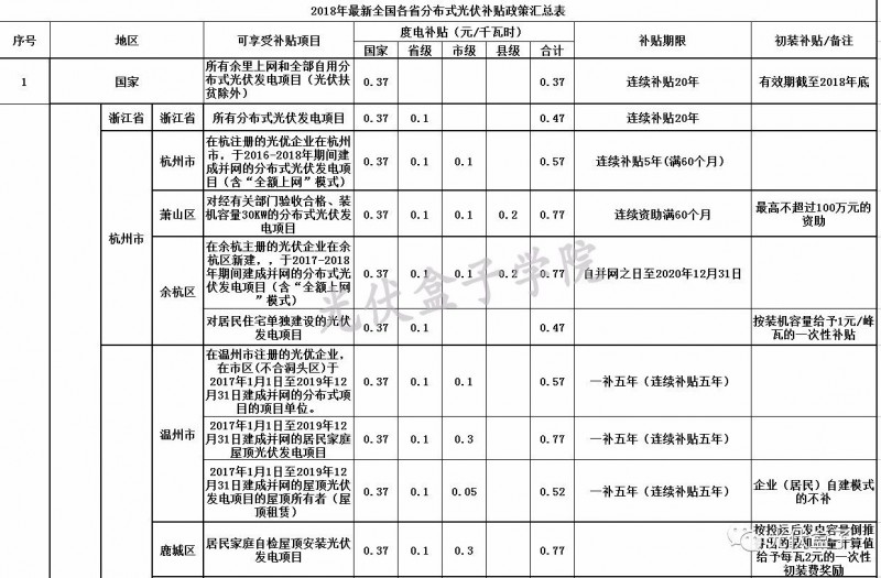 全國(guó)各省市分布式最新光伏補(bǔ)貼、上網(wǎng)電價(jià)一覽表！