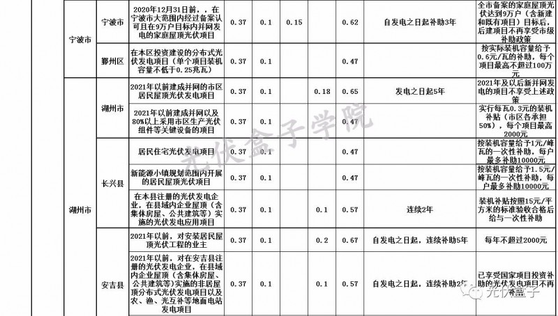 全國(guó)各省市分布式最新光伏補(bǔ)貼、上網(wǎng)電價(jià)一覽表！