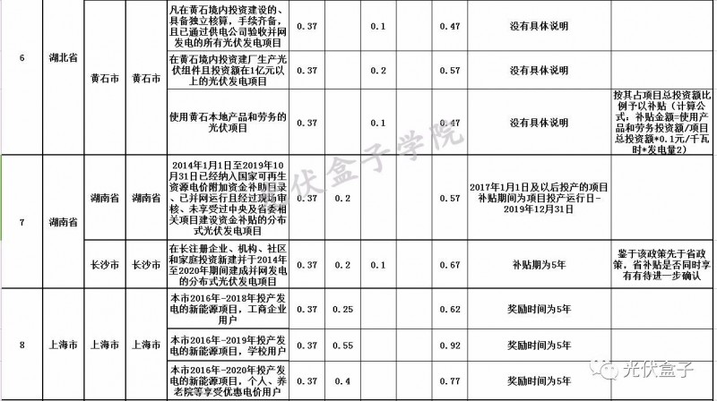 全國各省市分布式最新光伏補貼、上網(wǎng)電價一覽表！