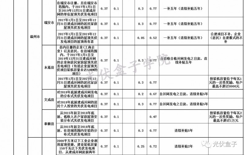 全國(guó)各省市分布式最新光伏補(bǔ)貼、上網(wǎng)電價(jià)一覽表！