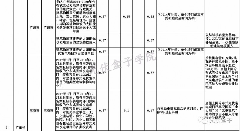 全國(guó)各省市分布式最新光伏補(bǔ)貼、上網(wǎng)電價(jià)一覽表！