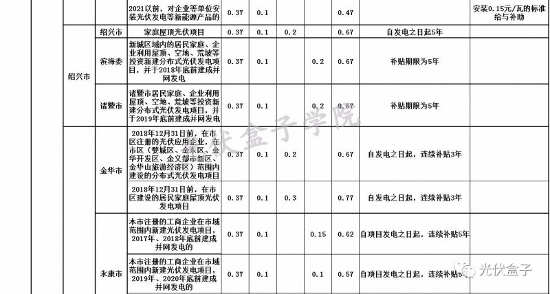 全國(guó)各省市分布式最新光伏補(bǔ)貼、上網(wǎng)電價(jià)一覽表！
