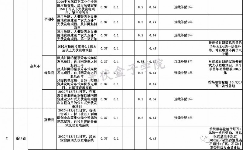 全國(guó)各省市分布式最新光伏補(bǔ)貼、上網(wǎng)電價(jià)一覽表！