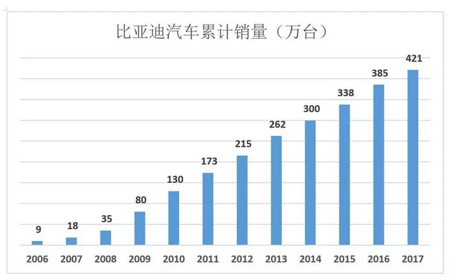 比亞迪被低估56%，但只要“動(dòng)動(dòng)手指”就能破解
