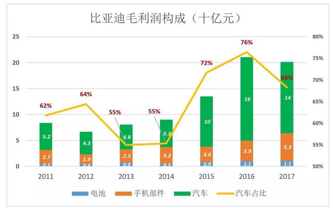 比亞迪被低估56%，但只要“動(dòng)動(dòng)手指”就能破解