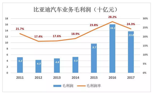比亞迪被低估56%，但只要“動(dòng)動(dòng)手指”就能破解