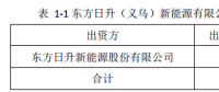 25億！東方日升擬設(shè)立子公司建設(shè)5GW太陽能電池組件生產(chǎn)基地