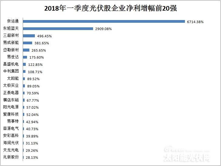 從企業(yè)前20強財報看行業(yè)風向：光伏凜冬將至？