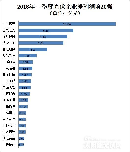從企業(yè)前20強財報看行業(yè)風向：光伏凜冬將至？