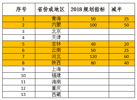 2018年光伏指標盤子有多大，哪些項目不限指標？