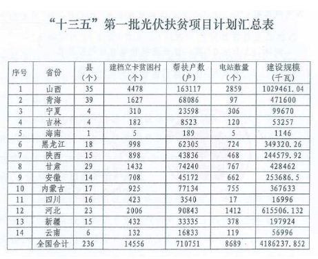 2018年光伏指標盤子有多大，哪些項目不限指標？