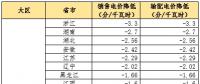 大云網(wǎng)售電觀察：為降電費打Call，售電公司你也行