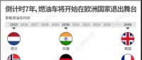 一組圖看懂燃油車禁售時間表，2020年將成我國新能源汽車發(fā)展關(guān)鍵點
