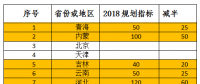 2018年光伏指標(biāo)盤子有多大，哪些項(xiàng)目不限指標(biāo)？