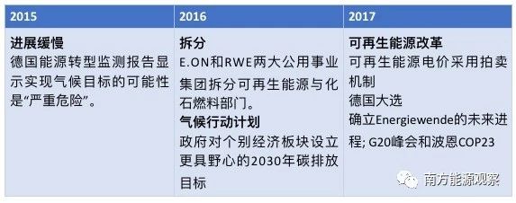 德國能源轉型下半場：他們作對了什么？為什么能成功？