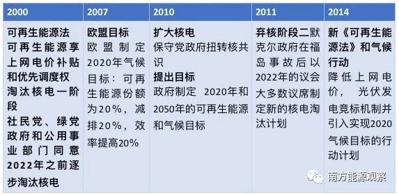 德國能源轉型下半場：他們作對了什么？為什么能成功？