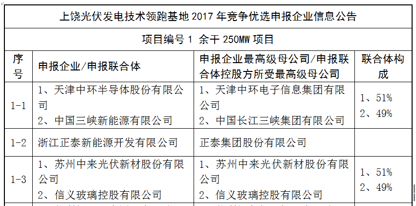 上饒、銅川、長治技術(shù)領(lǐng)跑者申報(bào)企業(yè)名單出爐