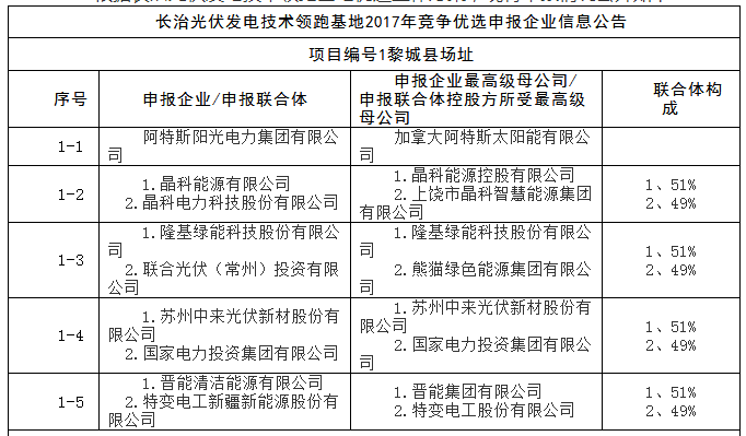 上饒、銅川、長治技術(shù)領(lǐng)跑者申報(bào)企業(yè)名單出爐