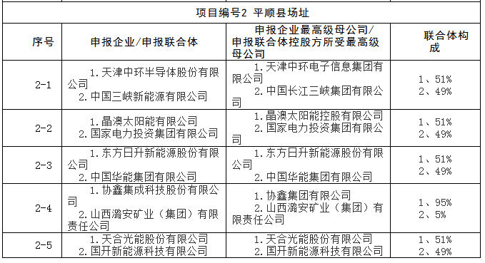 上饒、銅川、長治技術(shù)領(lǐng)跑者申報(bào)企業(yè)名單出爐