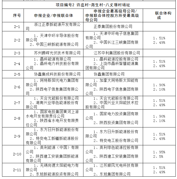 上饒、銅川、長治技術(shù)領(lǐng)跑者申報(bào)企業(yè)名單出爐