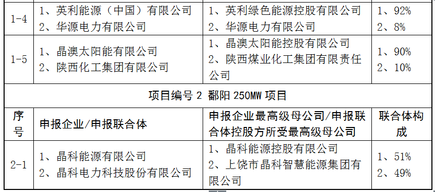 上饒、銅川、長治技術(shù)領(lǐng)跑者申報(bào)企業(yè)名單出爐