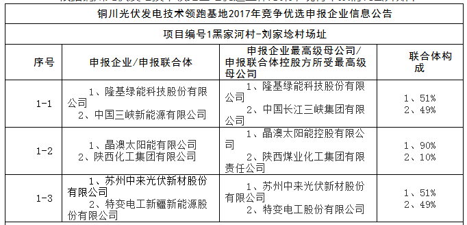 上饒、銅川、長治技術(shù)領(lǐng)跑者申報(bào)企業(yè)名單出爐