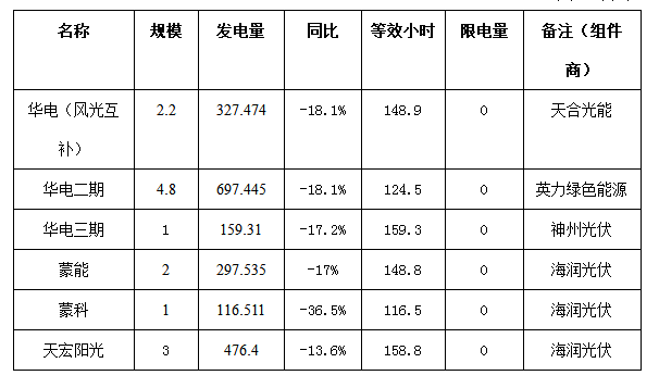 二連浩特市4月份風(fēng)電、光伏發(fā)電監(jiān)測(cè)信息