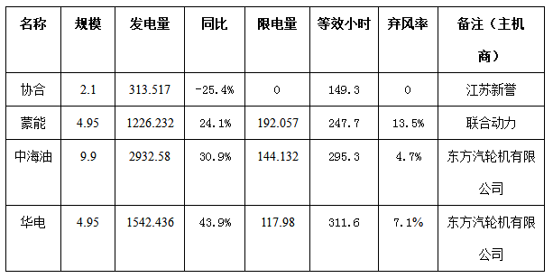 二連浩特市4月份風(fēng)電、光伏發(fā)電監(jiān)測(cè)信息