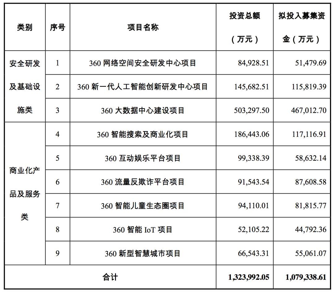 三六零擬募資 107.9 億，投資安全、AI、大數(shù)據(jù)、IOT、智慧城市等