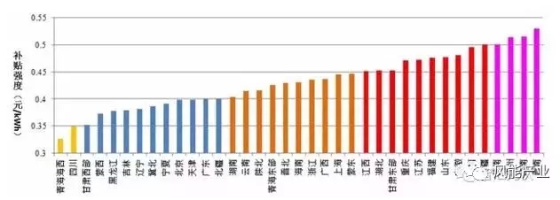 風電、光伏項目綠證競爭力分析