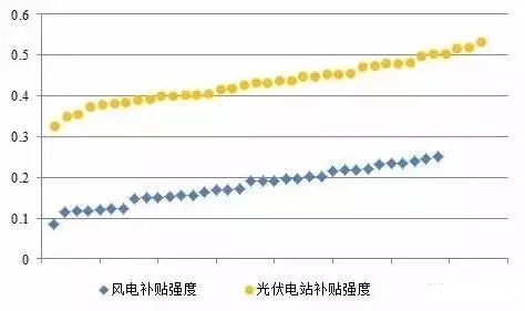 風電、光伏項目綠證競爭力分析
