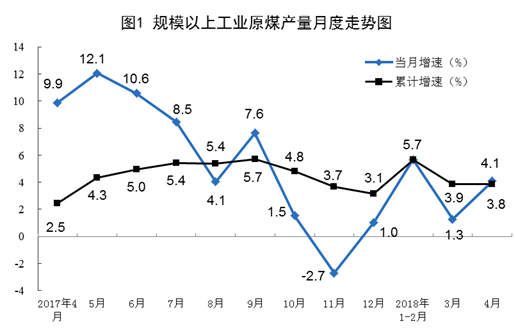2018年4月規(guī)模以上工業(yè)原煤、天然氣、電力生產(chǎn)情況