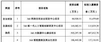 三六零擬募資 107.9 億，投資安全、AI、大數(shù)據(jù)、IOT、智慧城市等