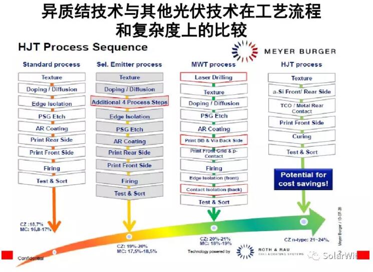 HIT：單晶PERC之后的下一個光伏電池新賽道？