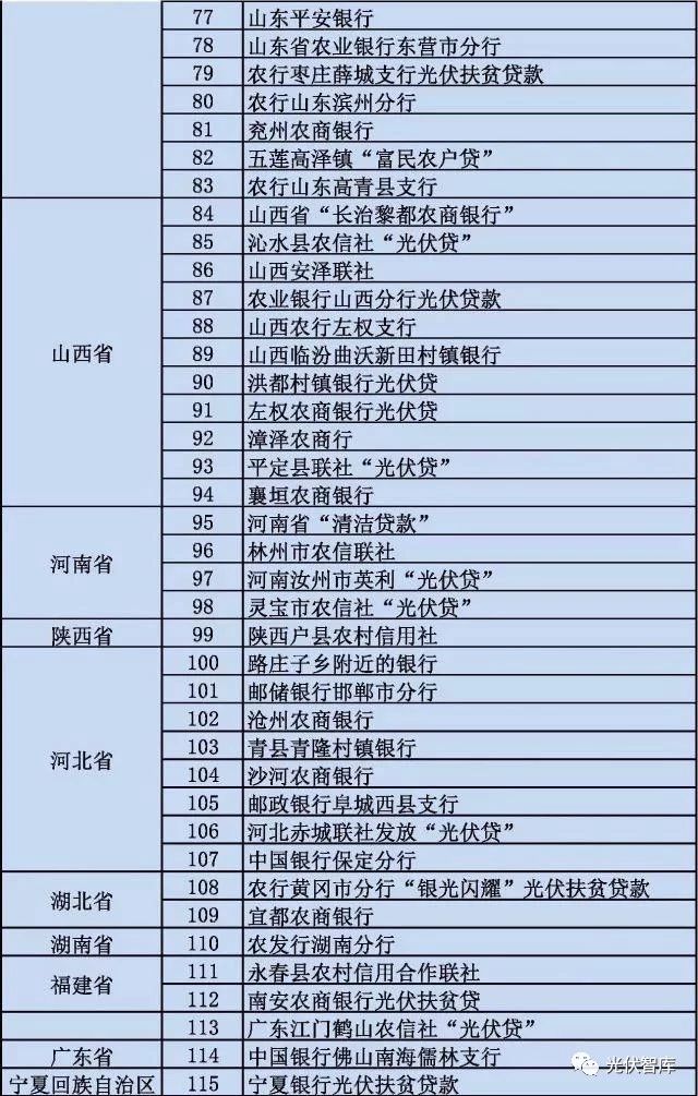 從5點分析：各大銀行“光伏貸”引起的糾紛！