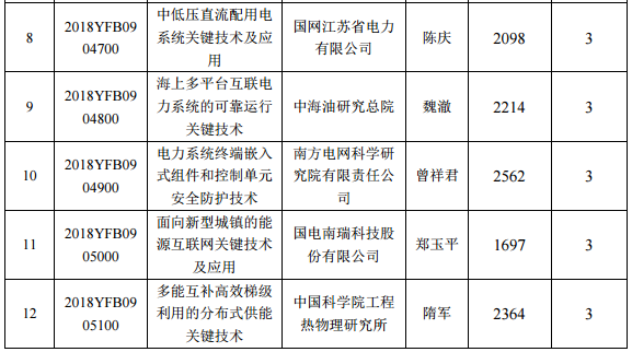 2018年度“智能電網(wǎng)技術(shù)與裝備”重點(diǎn)專(zhuān)項(xiàng)