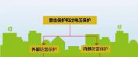 夏季來臨，你的光伏電站防雷與接地做好了么？