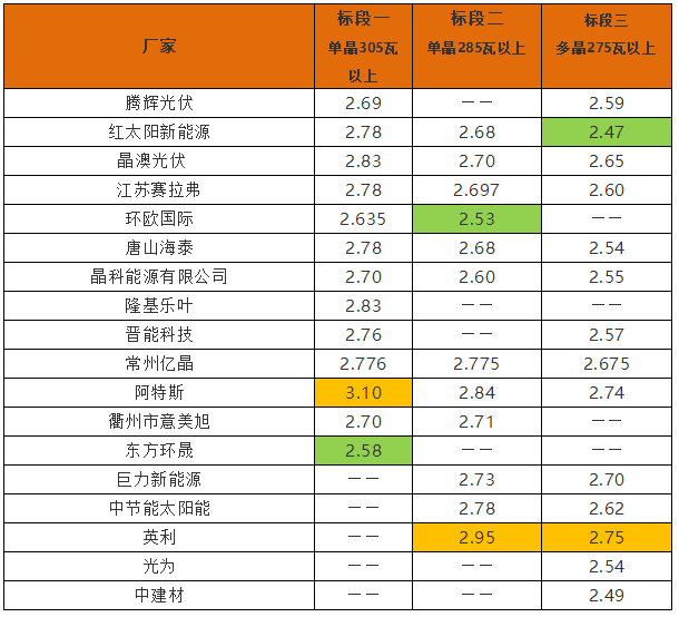 英利2.4、騰暉2.42、天合2.5元/W：多晶組件價格兩月下滑10%