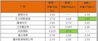 平價上網(wǎng)加快步伐？英利2.4、騰暉2.42、天合2.5元/W：多晶組件價格兩月下滑10%